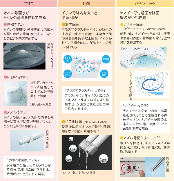 トイレ3大メーカーの除菌機能を比較！