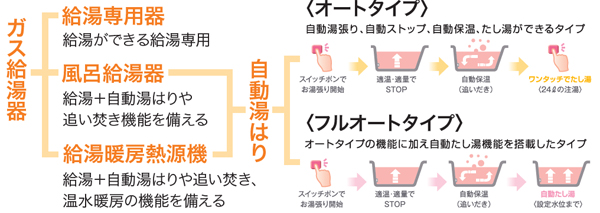 〈種類・機能を選ぶ〉