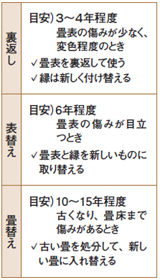 畳替えのタイミング