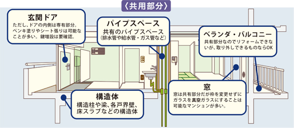 共用部分