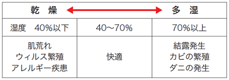 快適な湿度とは