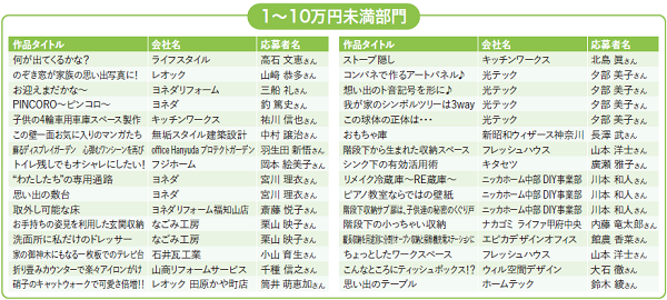 1～10万円未満部門