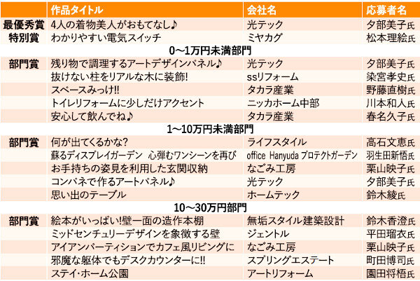 プチリフォームコンテスト受賞者一覧