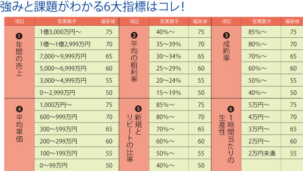 強みと課題がわかる6大指標はコレ！