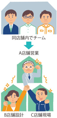 頸城建工　多店舗で最強チームが組めるようになった
