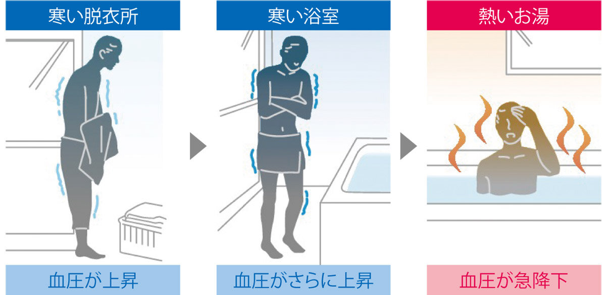  ヒートショックは急激な温度変化による血圧変動で起きる