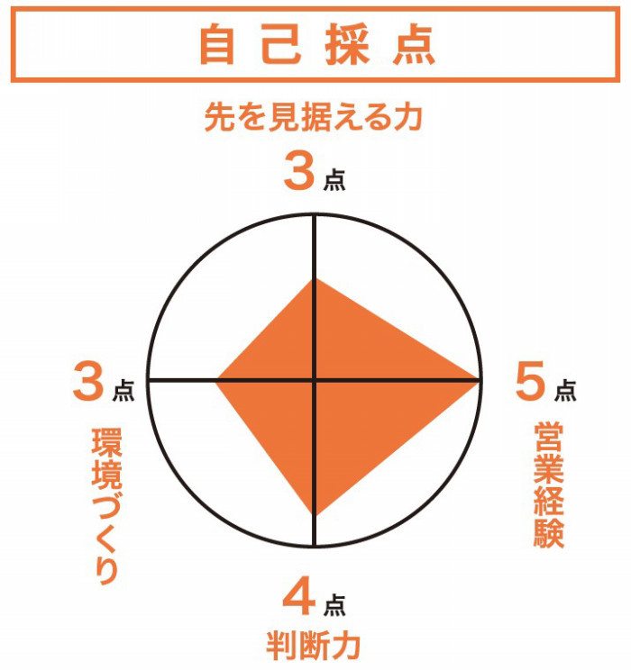 カナジュウ・コーポレーション　自己採点