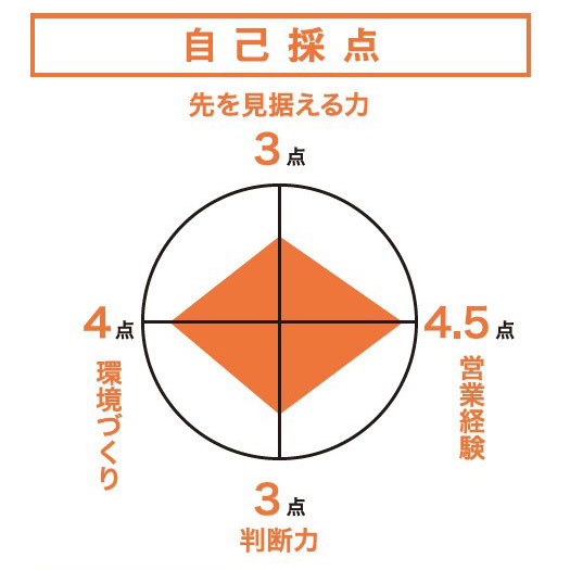 三春情報センター　自己採点