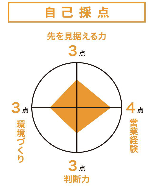 近藤リフレサービス　自己採点