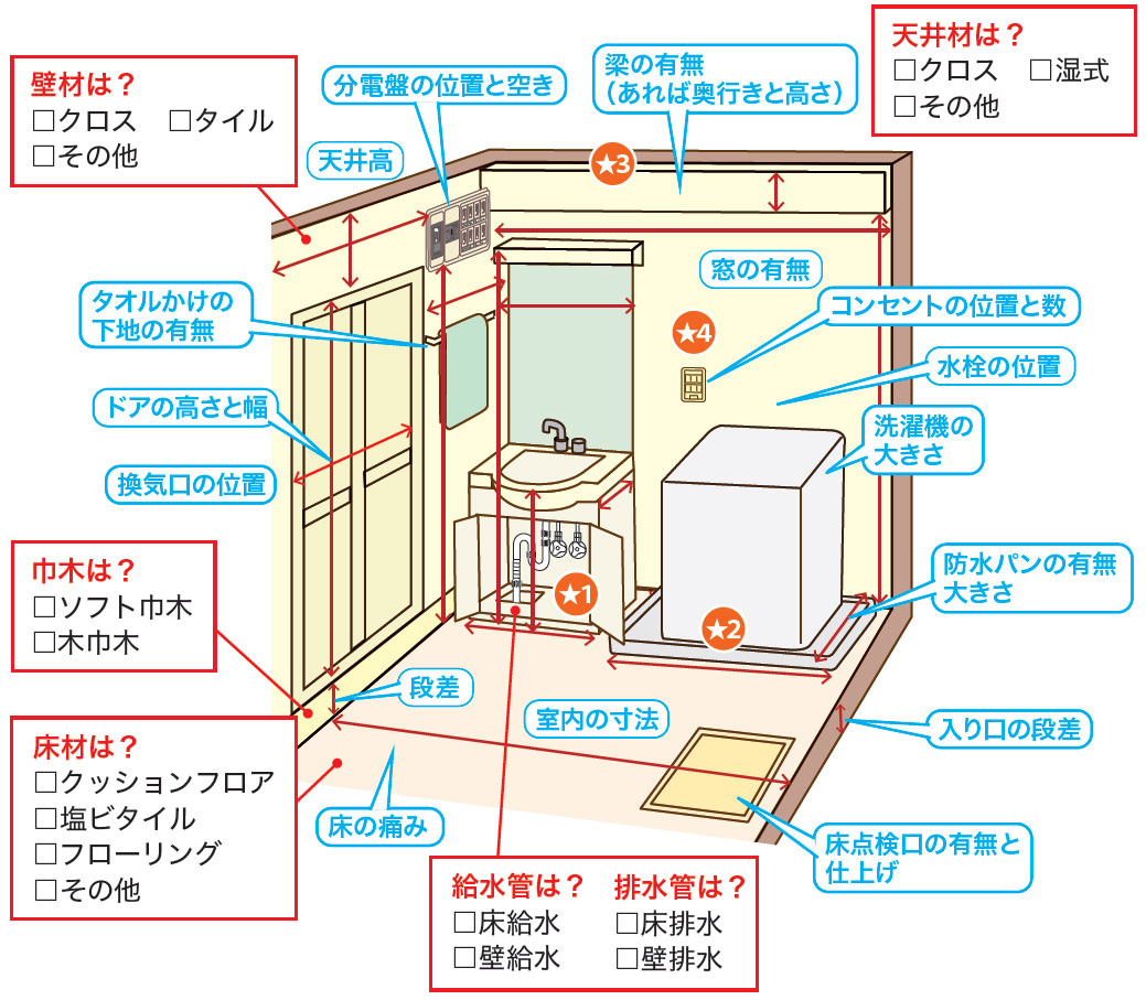 現場調査のポイント