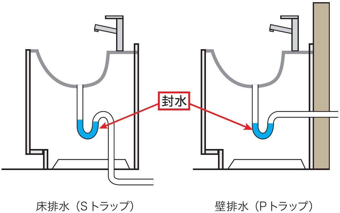 床排水（Sトラップ） 壁排水（Pトラップ）
