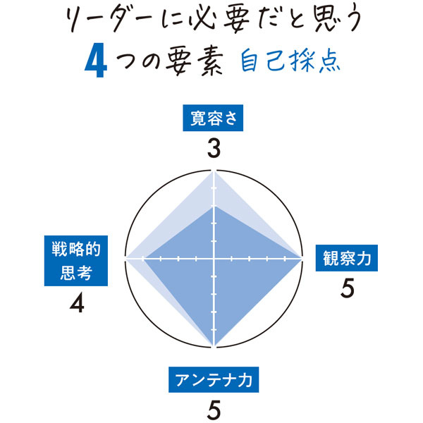 リーダーに必要だと思う4つの要素自己採点
