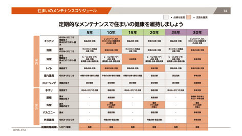 住まいのメンテナンススケジュール