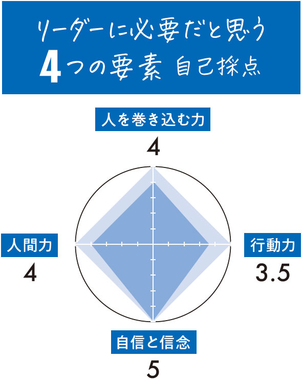 フォーシンク リーダーに必要だと思う4つの要素自己採点