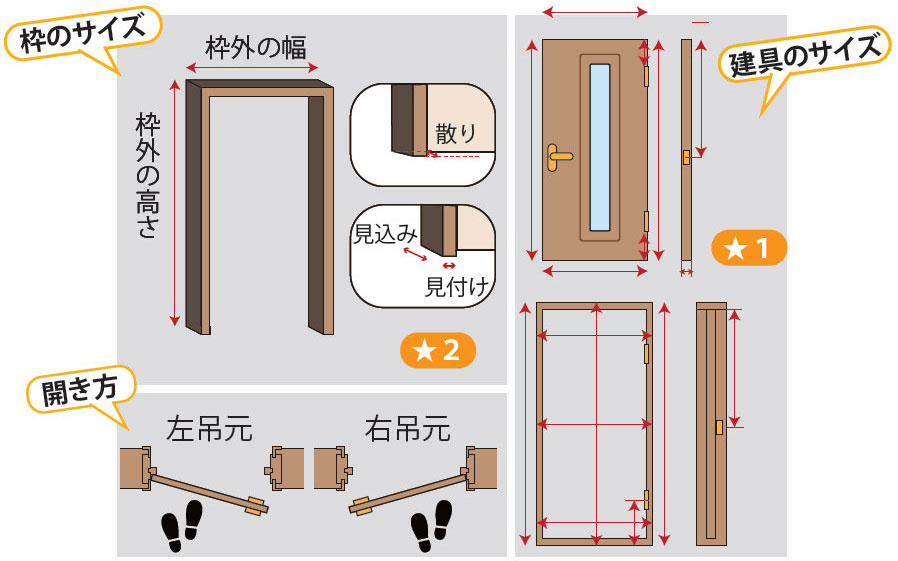 チェックポイントの違い