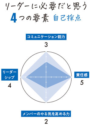 ナサホーム　リーダーに必要だと思う4 つの要素 自己採点