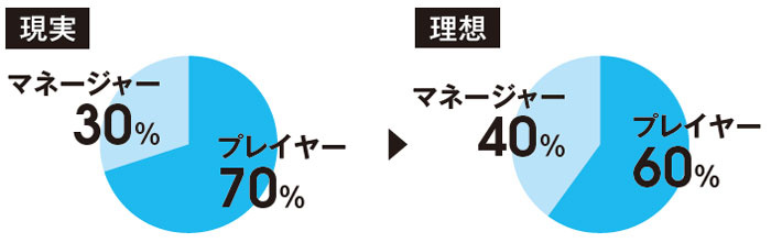 パワーハウス　プレマネの現実と理想