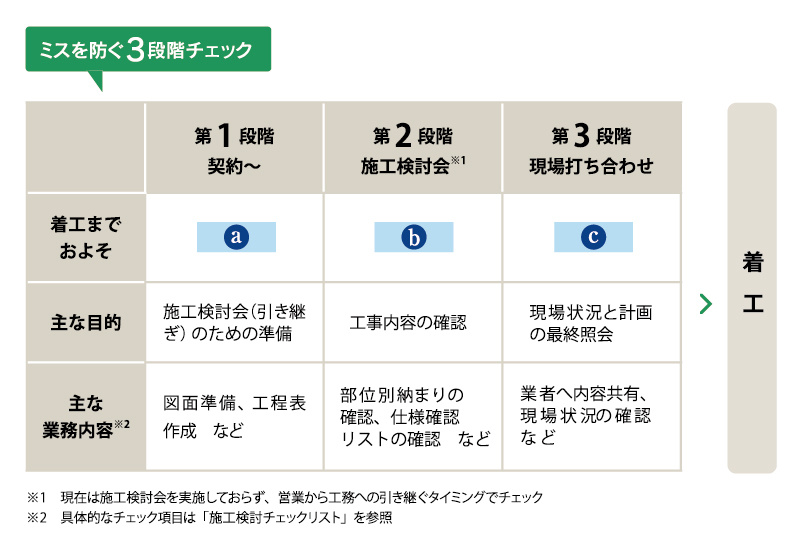 3段階チェック表