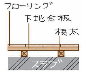 根太工法