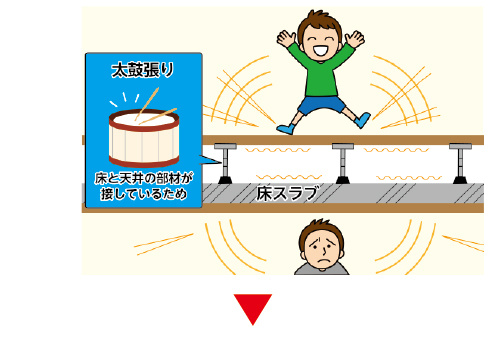 二重床の太鼓現象_01