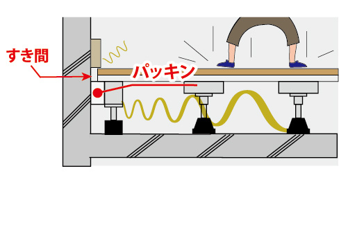 二重床の太鼓現象_02
