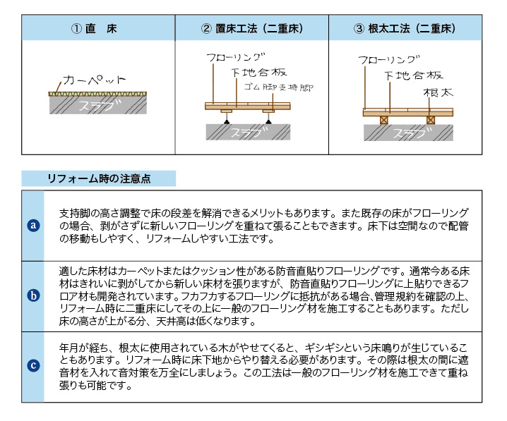 主な床下の構造(表)