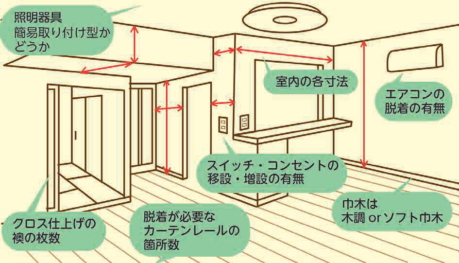 マンション壁紙リフォーム　現場調査のポイント