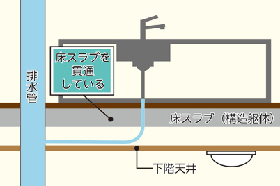 給排水管の制約