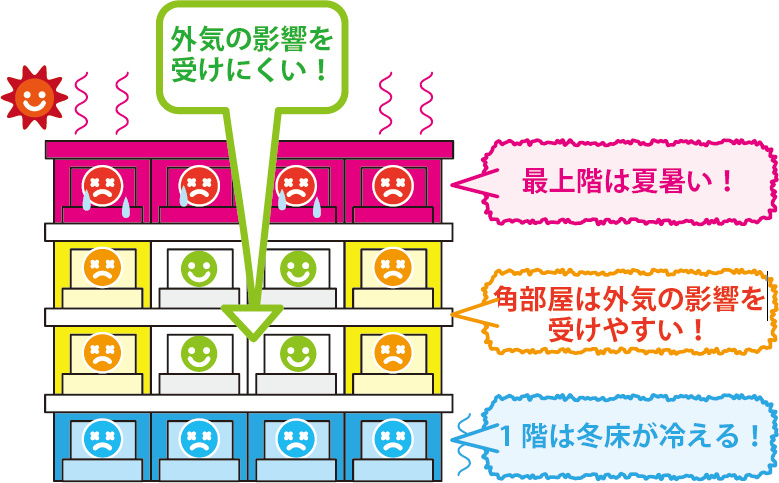 最上階は夏暑く最下階は冬冷える