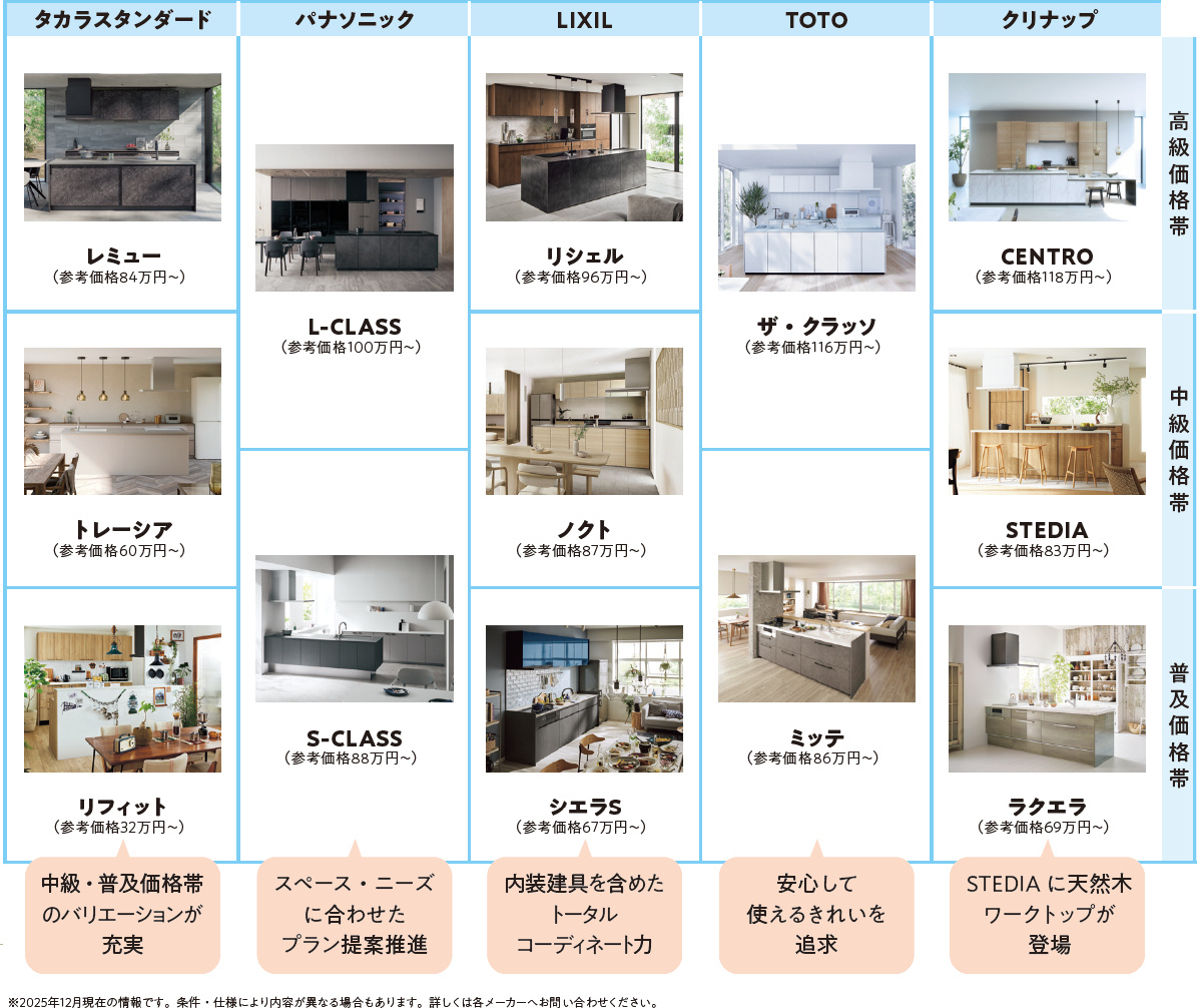 5大メーカーシステムキッチン価格帯