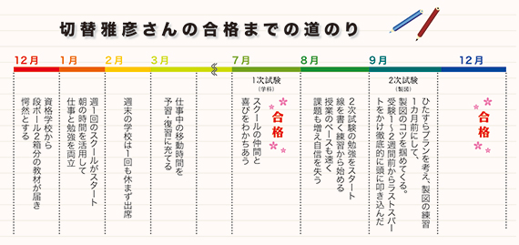 合格までの道のり