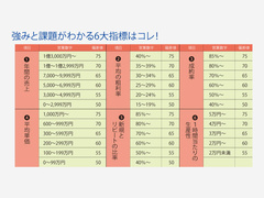 《比べてわかるあなたの営業偏差値》年間1億円以上を売上ながら残業は月に3時間