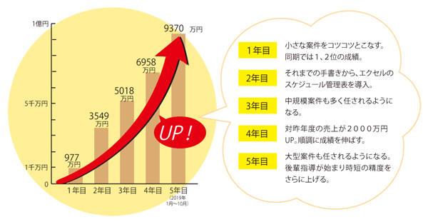 入社以来5年間、順調に売り上げUP！