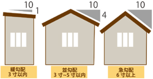 〈屋根勾配〉