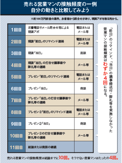リフォームセールスマガジン 2018年2月号　売れる営業マンの接触頻度の一例