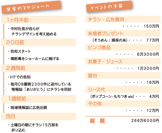 イベントの予算とスケジュール