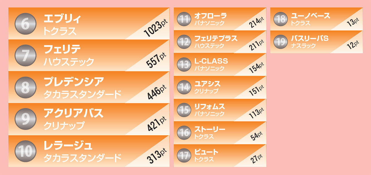 リフォーム大賞2021　バス部門6～19位
