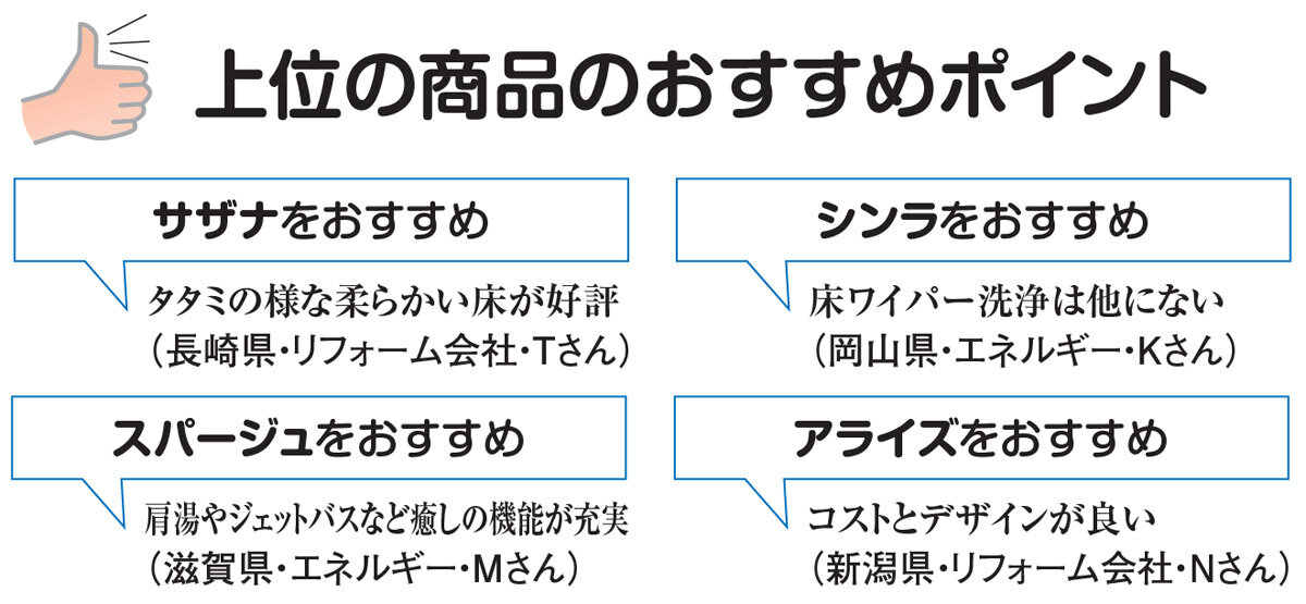 リフォーム大賞2021　バスランキング　上位の商品のおすすめポイント