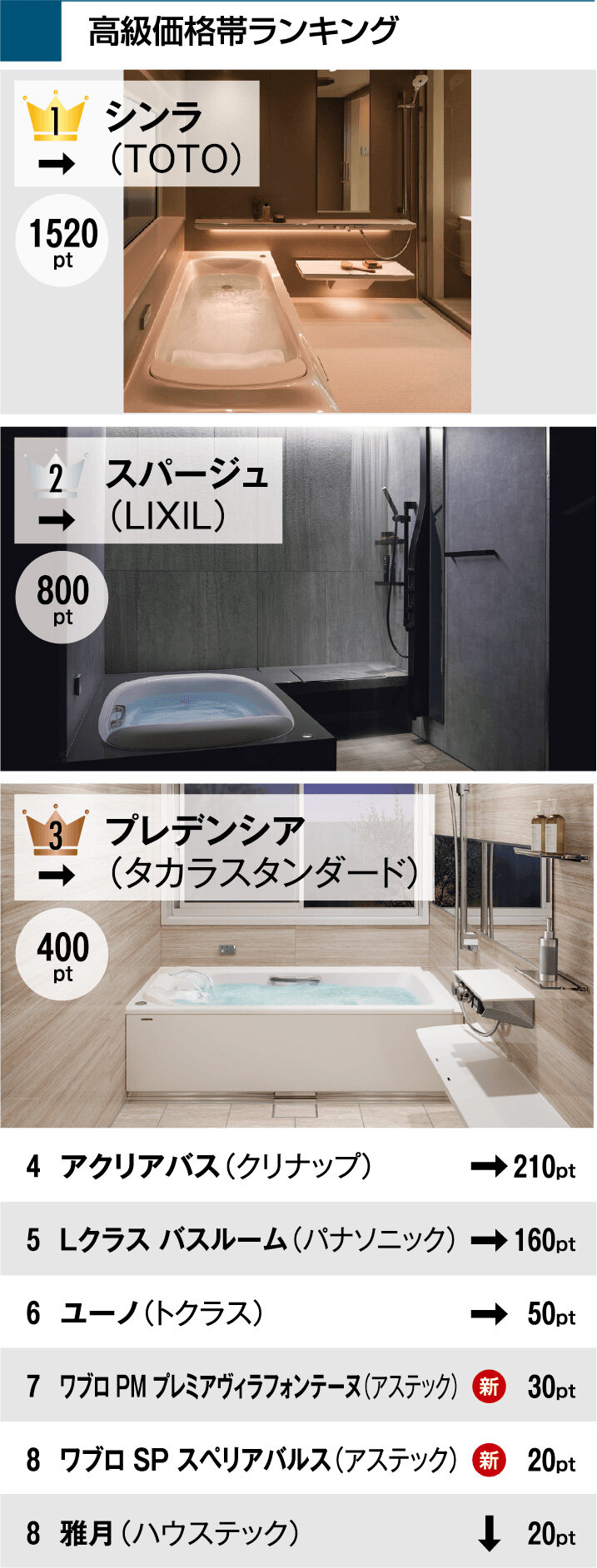 リフォーム大賞2024　バス部門　高級価格帯ランキング