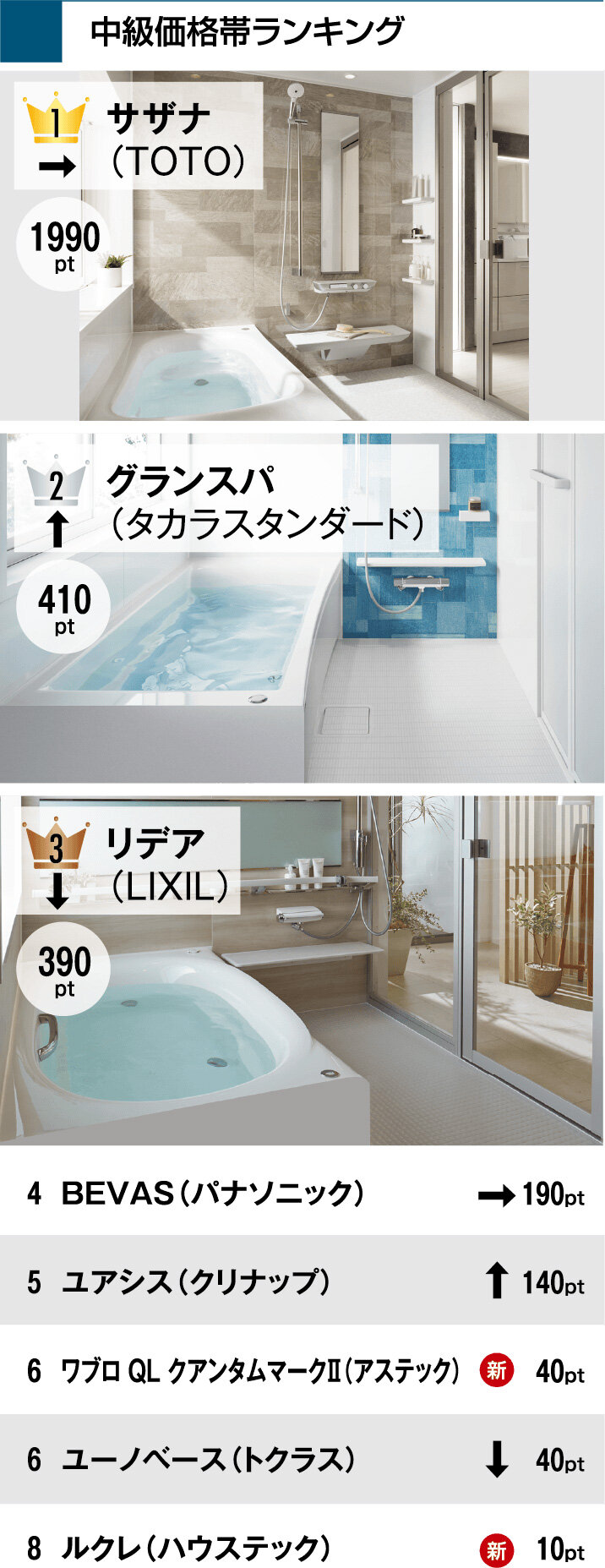 リフォーム大賞2024　バス部門　中級価格帯ランキング