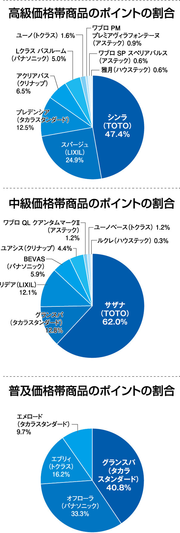 リフォーム大賞2024　バス部門　ポイント割合