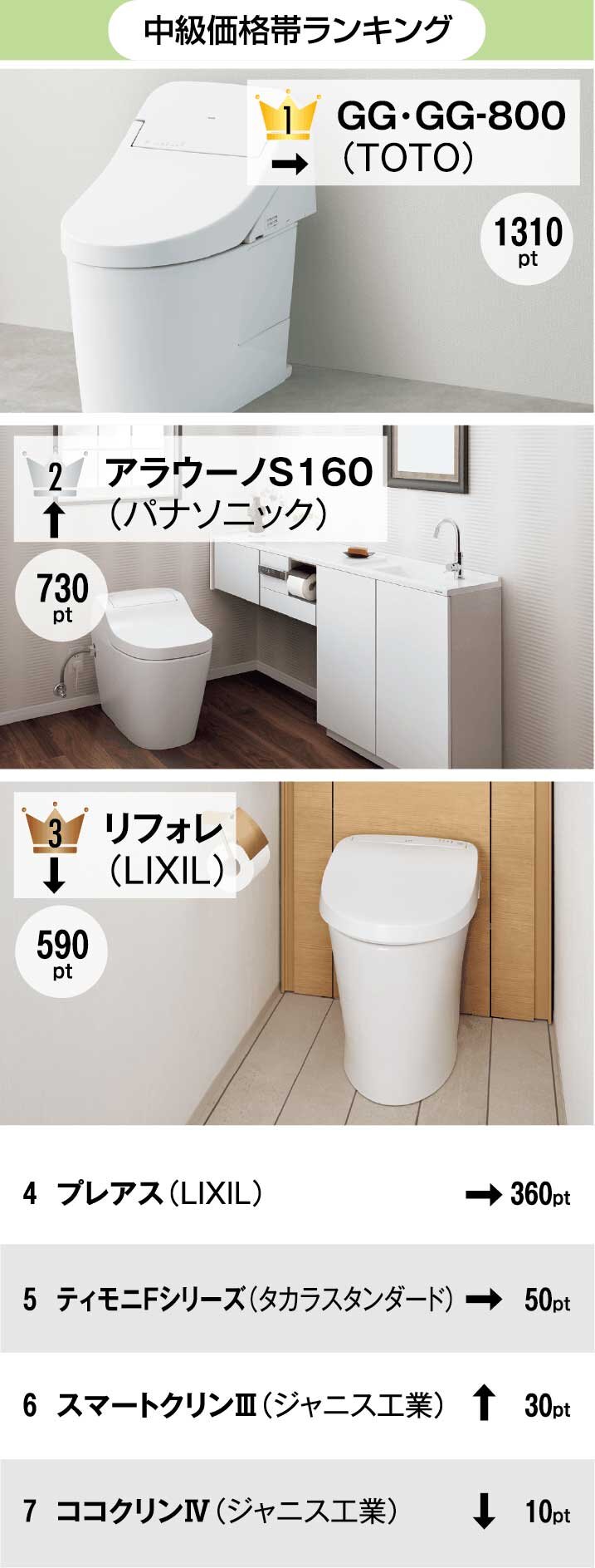 リフォーム大賞2023　トイレ部門　中級価格帯ランキング