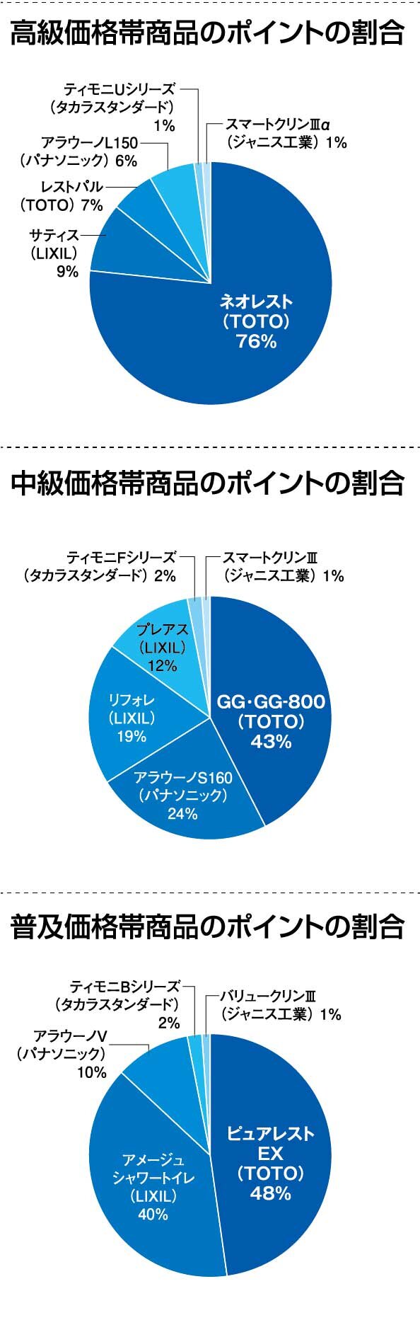 リフォーム大賞2023　トイレ部門　ポイントの割合