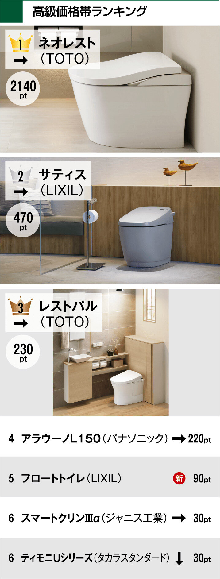 リフォーム大賞2024　トイレ部門　高級価格帯ランキング