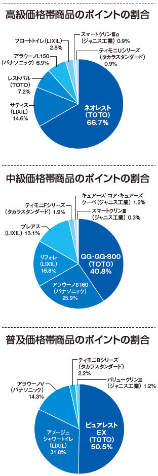 リフォーム大賞2024　トイレ部門　ポイント割合