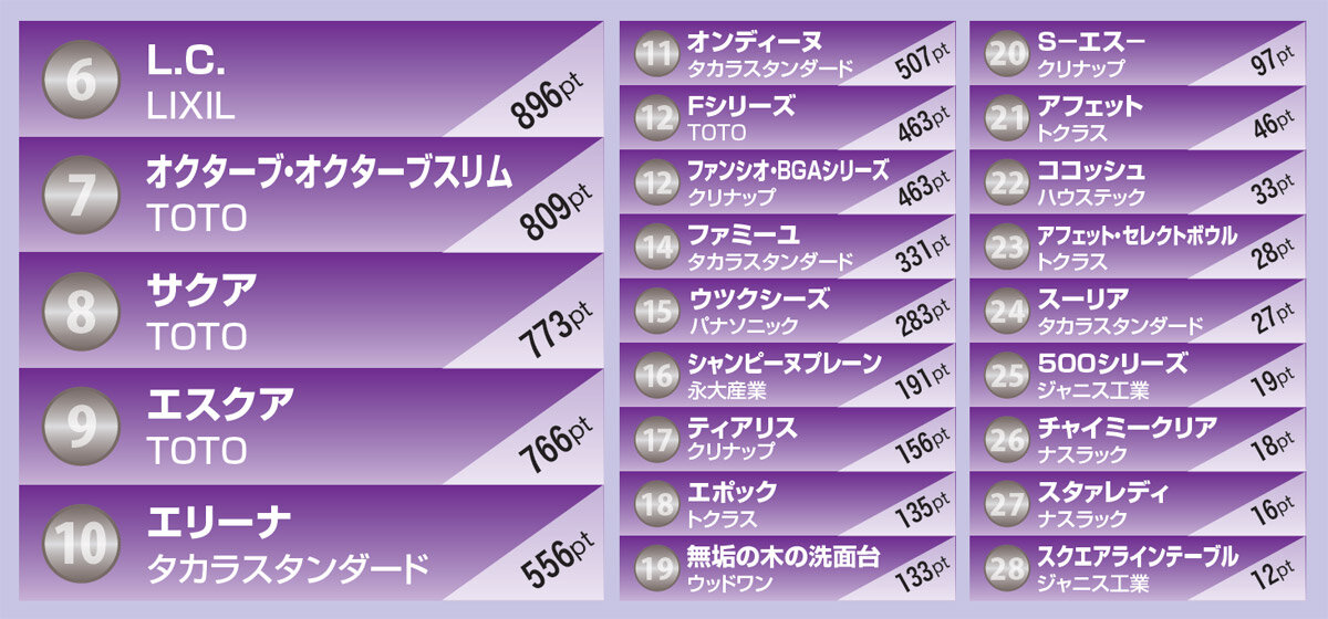 リフォーム大賞2021　洗面化粧台部門6～28位