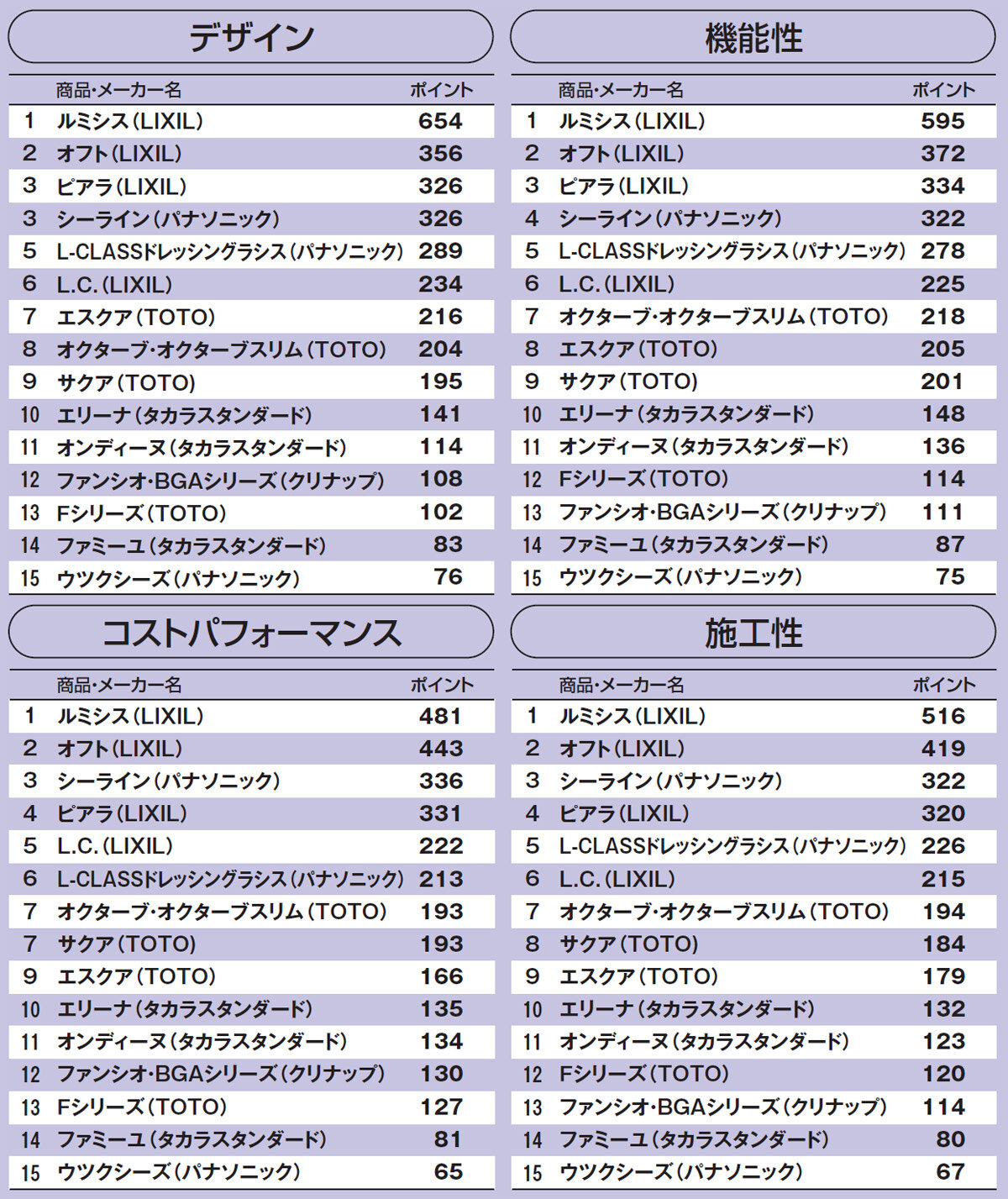 リフォーム大賞2021　洗面化粧台　テーマ別ランキング