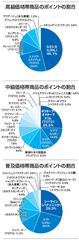 リフォーム大賞2024　洗面化粧台部門　ポイント割合