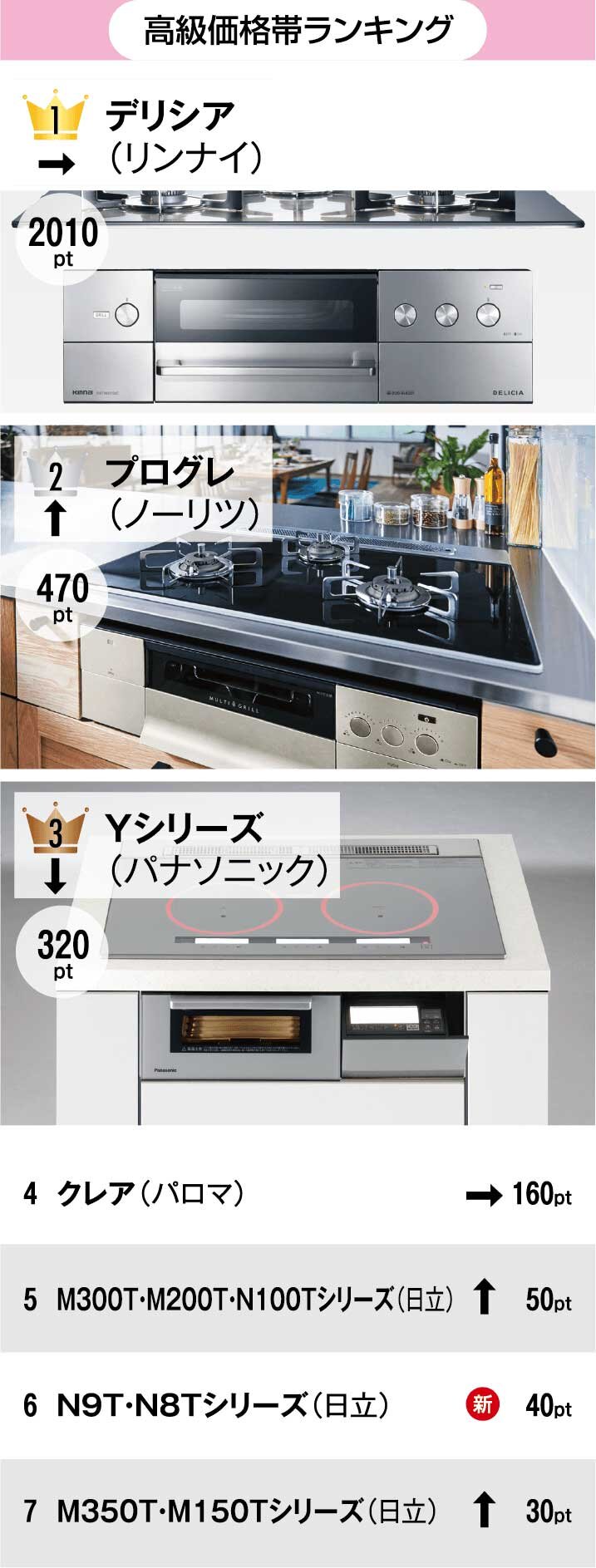 リフォーム大賞2023　コンロ部門　高級価格帯ランキング