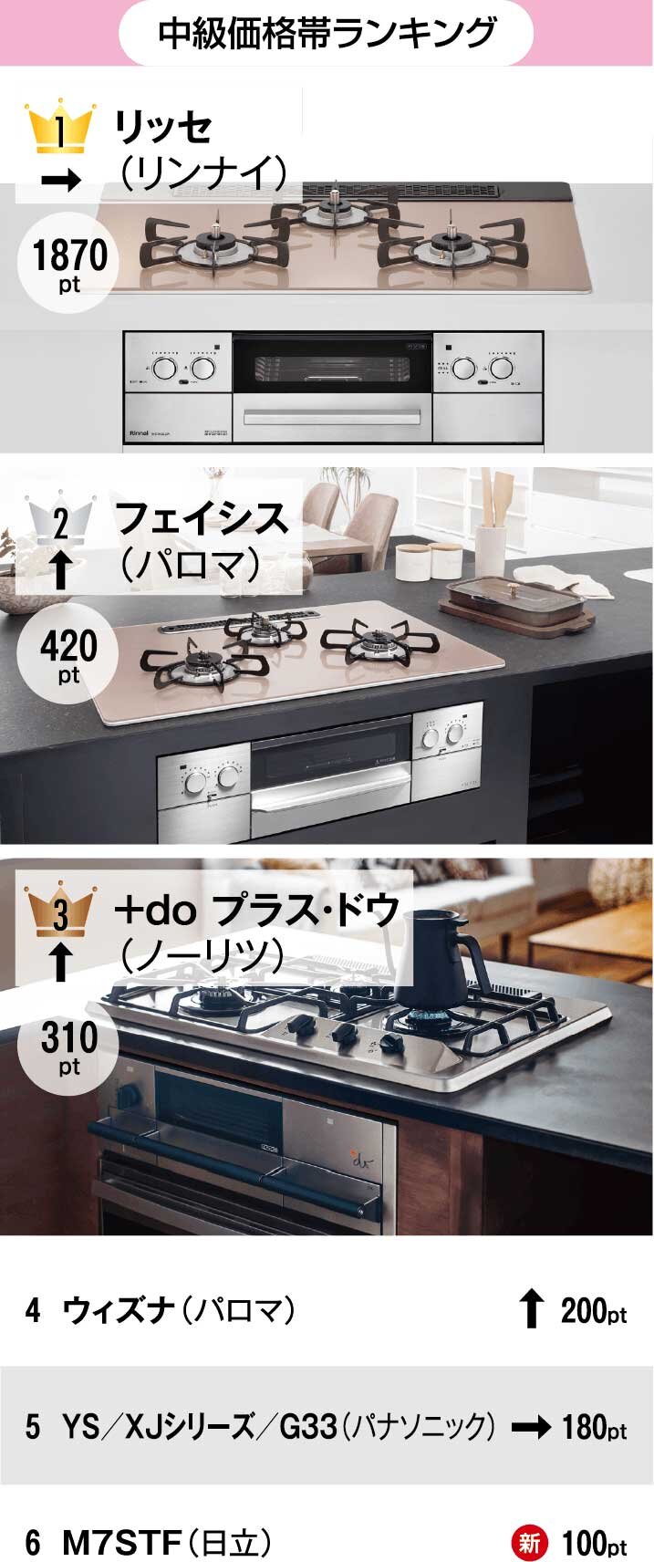 リフォーム大賞2023　コンロ部門　中級価格帯ランキング